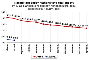 http://www.cv.ukrstat.gov.ua/grafik/2019/03_19/PASAG_02.jpg