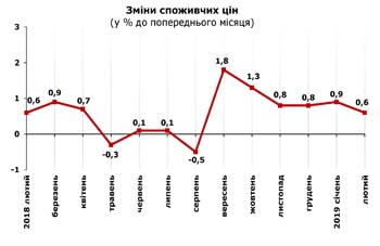 http://www.cv.ukrstat.gov.ua/grafik/2019/03_19/INFLAZ_02.jpg