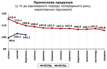 http://www.cv.ukrstat.gov.ua/grafik/2019/04_19/PROM_03.jpg