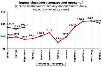 http://www.cv.ukrstat.gov.ua/grafik/2019/04_19/SIL_HOSP_03.jpg