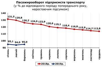 http://www.cv.ukrstat.gov.ua/grafik/2019/04_19/PASAG_03.jpg