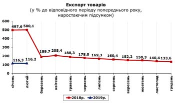 http://www.cv.ukrstat.gov.ua/grafik/2019/04_19/EXPORT_02.jpg
