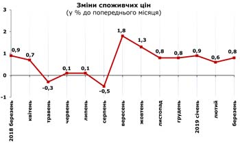 http://www.cv.ukrstat.gov.ua/grafik/2019/04_19/INFLAZ_03.jpg