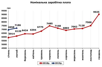 http://www.cv.ukrstat.gov.ua/grafik/2019/04_19/ZARPL_02.jpg