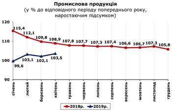 http://www.cv.ukrstat.gov.ua/grafik/2019/05_19/PROM_04.jpg