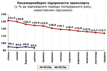 http://www.cv.ukrstat.gov.ua/grafik/2019/05_19/PASAG_04.jpg