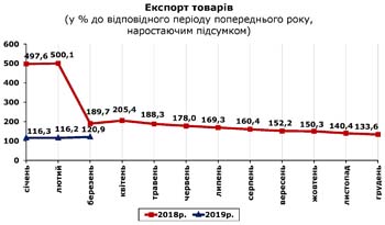 http://www.cv.ukrstat.gov.ua/grafik/2019/05_19/EXPORT_03.jpg