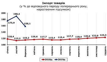 http://www.cv.ukrstat.gov.ua/grafik/2019/05_19/IMPORT_03.jpg