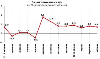 http://www.cv.ukrstat.gov.ua/grafik/2019/05_19/INFLAZ_04.jpg