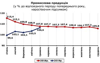 http://www.cv.ukrstat.gov.ua/grafik/2019/06_19/PROM_05.jpg