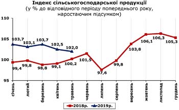 http://www.cv.ukrstat.gov.ua/grafik/2019/06_19/SIL_HOSP_05.jpg