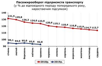 http://www.cv.ukrstat.gov.ua/grafik/2019/06_19/PASAG_05.jpg