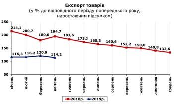http://www.cv.ukrstat.gov.ua/grafik/2019/06_19/EXPORT_04.jpg