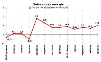 http://www.cv.ukrstat.gov.ua/grafik/2019/06_19/INFLAZ_05.png