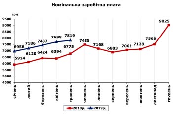 http://www.cv.ukrstat.gov.ua/grafik/2019/07_19/ZARPL_05.jpg