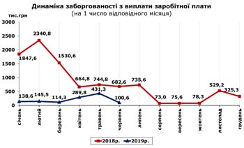 http://www.cv.ukrstat.gov.ua/grafik/2019/07_19/ZABORH_05.jpg