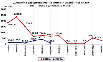 http://www.cv.ukrstat.gov.ua/grafik/2019/07_19/ZABORH_05.jpg