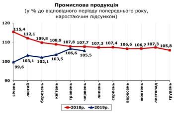 http://www.cv.ukrstat.gov.ua/grafik/2019/07_19/PROM_06.jpg