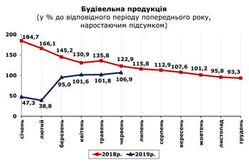 http://www.cv.ukrstat.gov.ua/grafik/2019/07_19/BUD_06.jpg