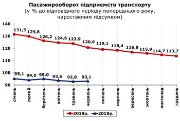 http://www.cv.ukrstat.gov.ua/grafik/2019/07_19/PASAG_06.jpg