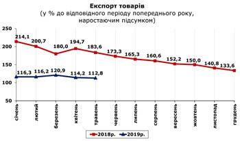 http://www.cv.ukrstat.gov.ua/grafik/2019/07_19/EXPORT_05.jpg