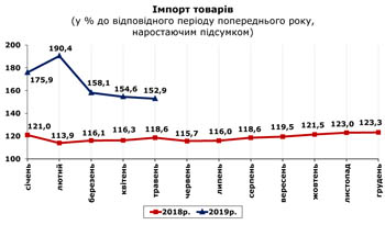 http://www.cv.ukrstat.gov.ua/grafik/2019/07_19/IMPORT_05.jpg