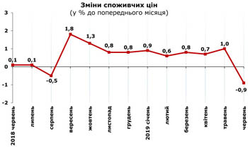 http://www.cv.ukrstat.gov.ua/grafik/2019/07_19/INFLAZ_06.jpg