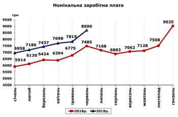 http://www.cv.ukrstat.gov.ua/grafik/2019/07_19/ZARPL_06.jpg