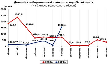 http://www.cv.ukrstat.gov.ua/grafik/2019/07_19/ZABORH_06.jpg