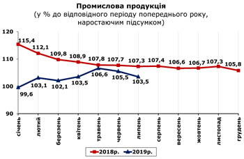 http://www.cv.ukrstat.gov.ua/grafik/2019/08_19/PROM_07.jpg
