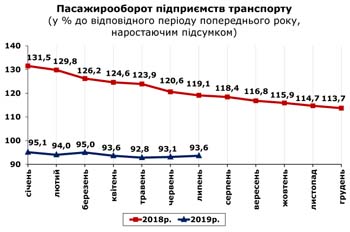 http://www.cv.ukrstat.gov.ua/grafik/2019/08_19/PASAG_07.jpg