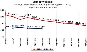 http://www.cv.ukrstat.gov.ua/grafik/2019/08_19/EXPORT_06.jpg