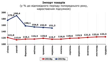 http://www.cv.ukrstat.gov.ua/grafik/2019/08_19/IMPORT_06.jpg