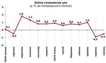 http://www.cv.ukrstat.gov.ua/grafik/2019/08_19/INFLAZ_07.jpg