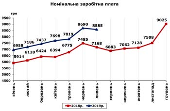 http://www.cv.ukrstat.gov.ua/grafik/2019/08_19/ZARPL_07.jpg