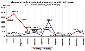 http://www.cv.ukrstat.gov.ua/grafik/2019/08_19/ZABORH_07.jpg