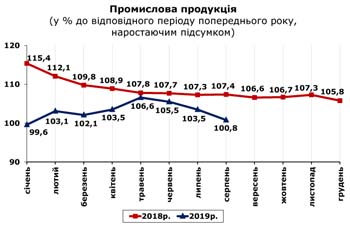 http://www.cv.ukrstat.gov.ua/grafik/2019/09_19/PROM_08.jpg
