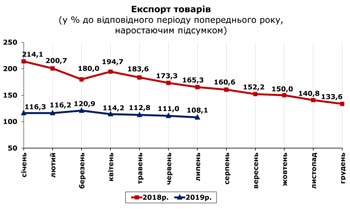 http://www.cv.ukrstat.gov.ua/grafik/2019/09_19/EXPORT_07.jpg