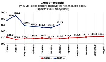 http://www.cv.ukrstat.gov.ua/grafik/2019/09_19/IMPORT_07_.jpg