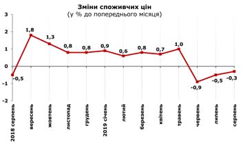 http://www.cv.ukrstat.gov.ua/grafik/2019/09_19/INFLAZ_08.jpg