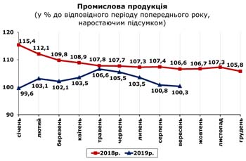 http://www.cv.ukrstat.gov.ua/grafik/2019/10_19/PROM_09.jpg