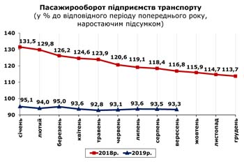 http://www.cv.ukrstat.gov.ua/grafik/2019/10_19/PASAG_09.jpg