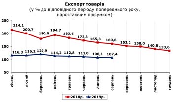 http://www.cv.ukrstat.gov.ua/grafik/2019/10_19/EXPORT_08.jpg