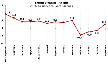 http://www.cv.ukrstat.gov.ua/grafik/2019/10_19/INFLAZ_09.jpg