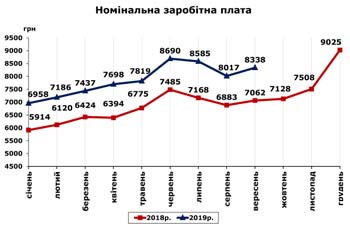 http://www.cv.ukrstat.gov.ua/grafik/2019/10_19/ZARPL__09.jpg