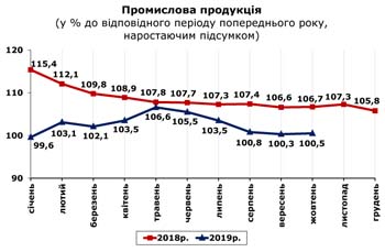 http://www.cv.ukrstat.gov.ua/grafik/2019/11_19/PROM_10.jpg