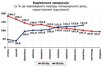 http://www.cv.ukrstat.gov.ua/grafik/2019/11_19/BUD_10.jpg