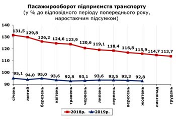 http://www.cv.ukrstat.gov.ua/grafik/2019/11_19/PASAG_10.jpg