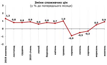 http://www.cv.ukrstat.gov.ua/grafik/2019/11_19/INFLAZ_10.jpg