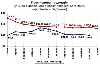 http://www.cv.ukrstat.gov.ua/grafik/2019/12_19/PROM_11.jpg